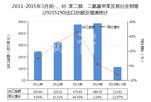 2011-2015年3月間-、對(duì)-苯二胺、二氨基甲苯及其衍生物等(29215190)出口總額及增速統(tǒng)計(jì)